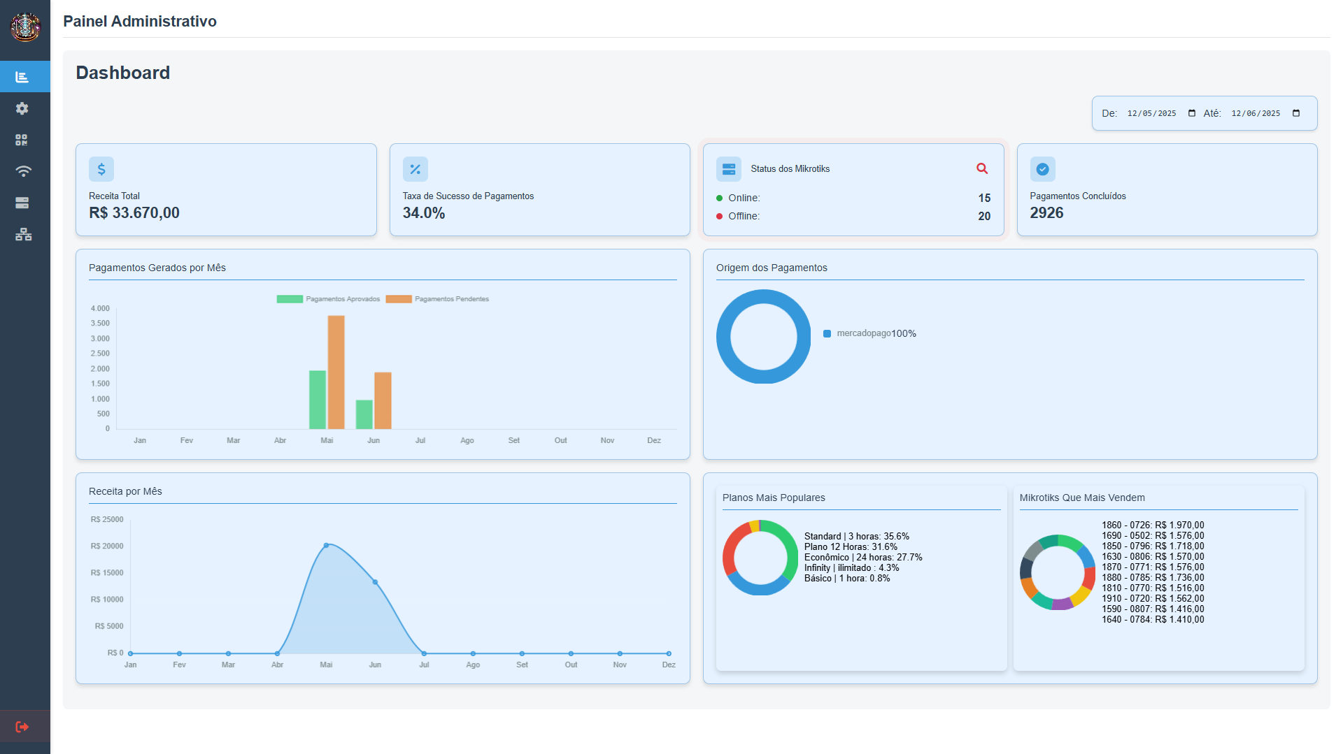 Dashboard Administrativo